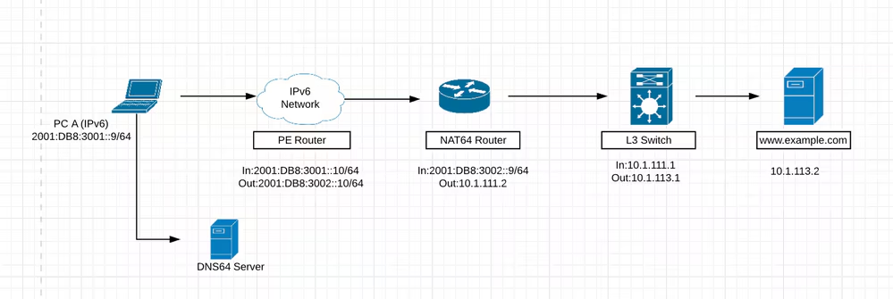 nat64/dns64