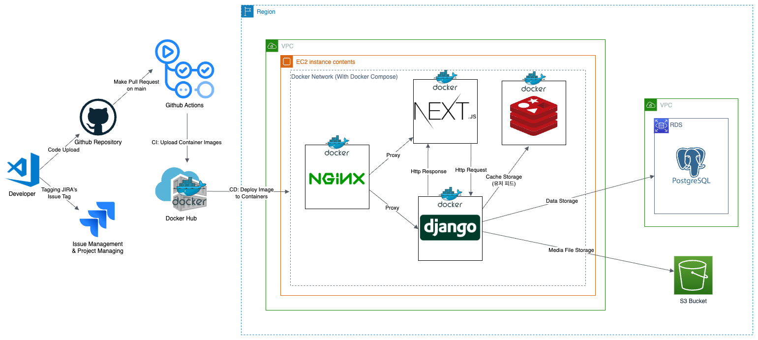 Project Pinned CI/CD