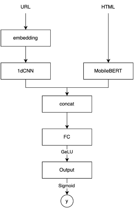Wegis model architecture